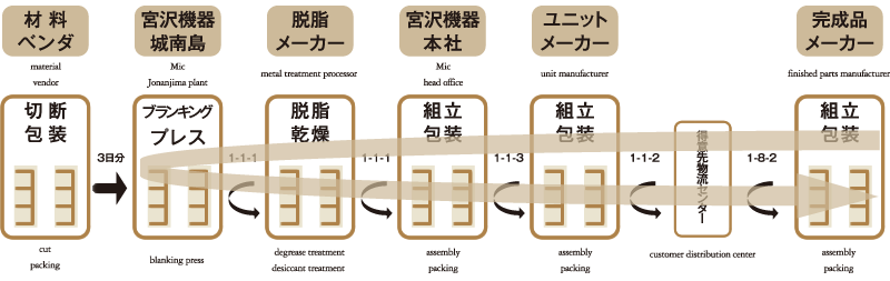 MIYAZAWA MACHINERY INDUSTRIAL co.,ltd